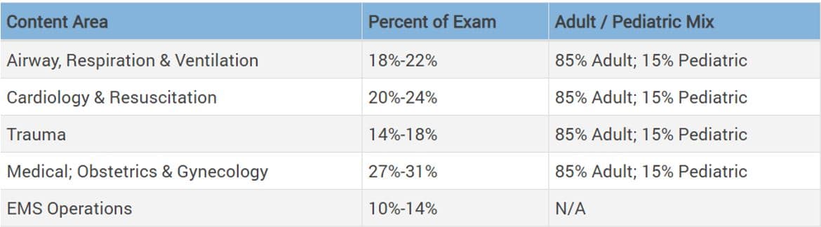 NREMT Average Exam Topics