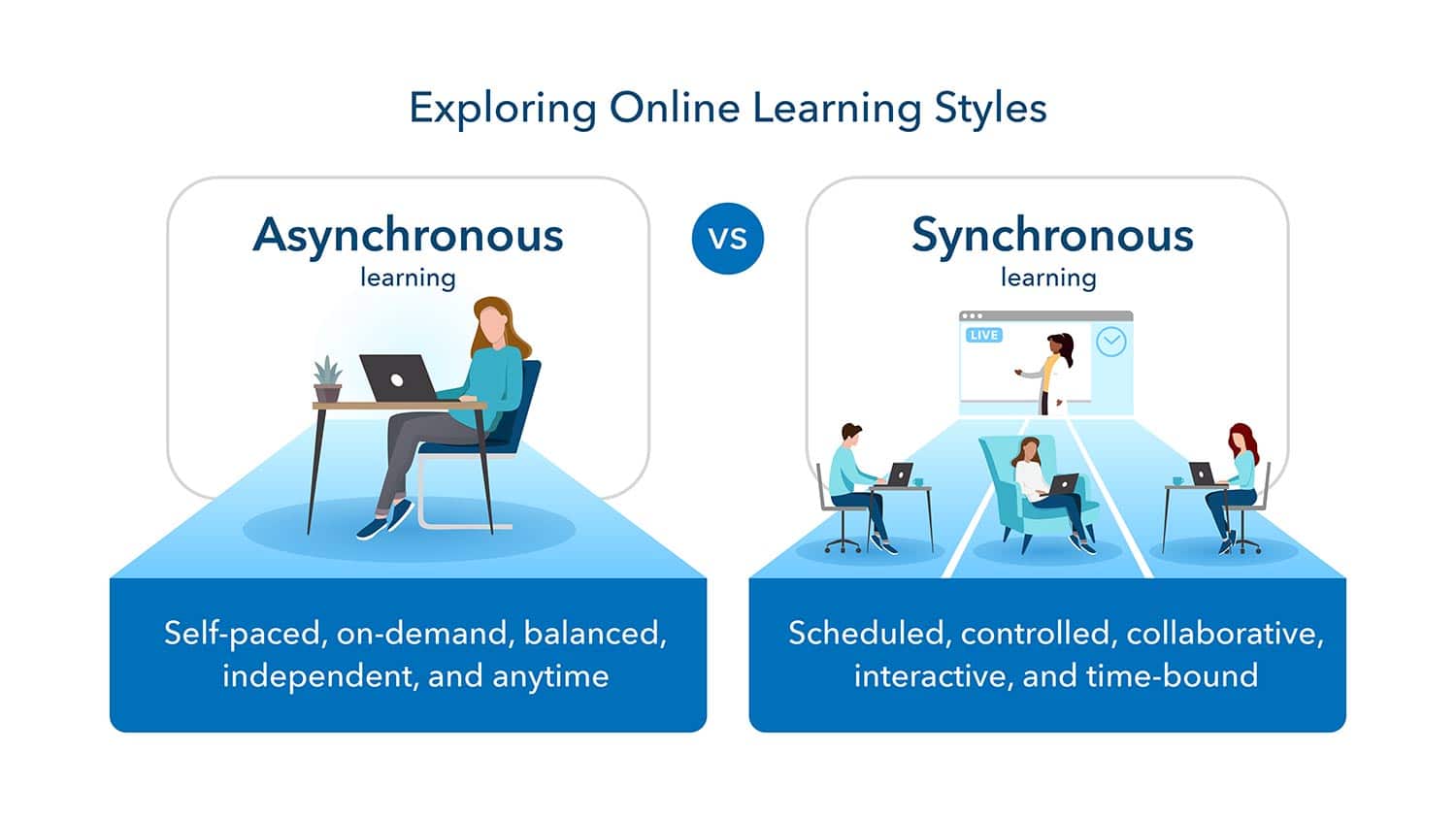 An infographic comparing asynchronous vs. synchronous online learning styles. Asynchronous: self-paced, on-demand, balanced, independent, and anytime. Synchronous: scheduled, controlled, collaborative, interactive, and time-bound.